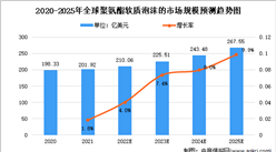 未來三年全球及中國聚氨酯軟質泡沫市場規模預測分析（圖）