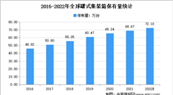 2022年全球罐式集裝箱市場現狀分析：保有量將破70萬臺