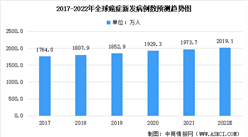 2022年全球癌癥新發病例及抗腫瘤藥物市場規模預測分析（圖）