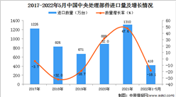 2022年1-5月中國中央處理部件進口數據統計分析