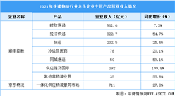 2022年中國快遞物流行業上市龍頭企業市場競爭格局分析（圖）