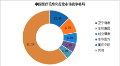 2022年中國醫療信息化市場規模預測及行業競爭格局分析（圖）