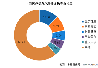 2022年中国医疗信息化市场规模预测及行业竞争格局分析（图）