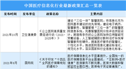 2022年中國醫療信息化行業最新政策匯總一覽（圖）