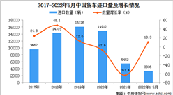 2022年1-5月中國貨車進口數據統計分析
