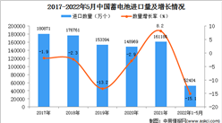 2022年1-5月中國蓄電池進口數據統計分析