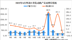 2022年5月黑龍江發動機產量數據統計分析