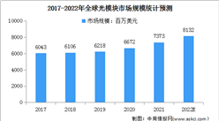 2022年全球光模塊市場規模及其細分市場規模預測分析（圖）
