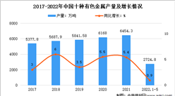 2022年1-5月中國有色金屬行業運行情況：冶煉產品產量略有增長