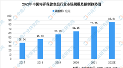 2022年中國海洋保健食品市場規模及發展前景預測分析（圖）