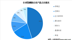 2022年全球聚醚胺市場規模及競爭格局預測分析（圖）
