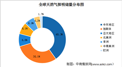 2022年全球天然氣探明儲量情況及分布區域分析（圖）