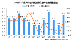 2022年5月上海農用氮磷鉀化肥產量數據統計分析