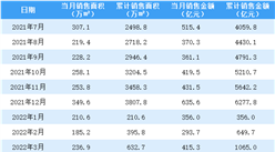 2022年6月萬科銷售簡報：銷售額同比下降30.22%（附圖表）
