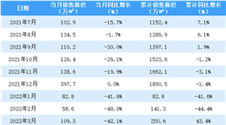 2022年6月中海地產銷售簡報：銷售額同比下降16.1%（附圖表）