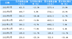 2022年6月保利地產銷售簡報：銷售額同比增長1.4%（附圖表）