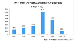 2022年中國風力發電裝機情況及競爭格局預測分析（圖）
