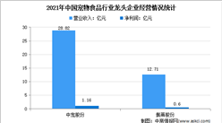 2022年中國寵物食品行業上市龍頭企業市場競爭格局分析（圖）