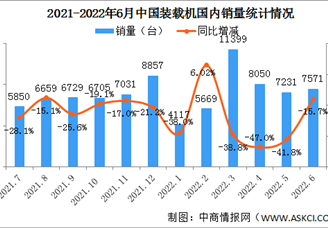 2022年6月中国装载机销量市场分析：出口同比增长22.4%（图）