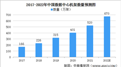 2022年中國數據中心機架數量預測分析：大型以上數據中心機架數量將達540萬架