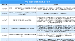 2022年中國化肥行業最新政策匯總一覽（圖）