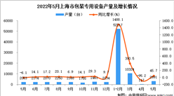 2022年5月上海包裝專用設備產量數據統計分析