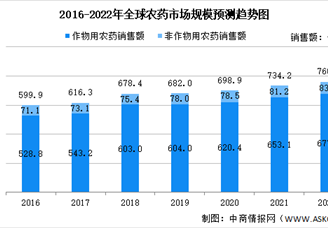 2022年全球农药行业市场规模及未来发展趋势预测分析（图）