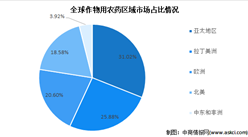 2022年全球農藥行業市場數據預測分析：亞太地區是全球最大市場