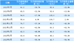 2022年6月富力地產銷售簡報：銷售額同比下降63%（附圖表）