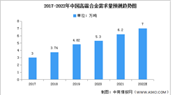 2022年中國高溫合金需求量及市場結構預測分析（圖）