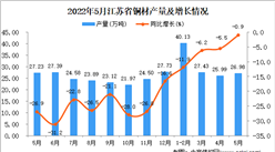 2022年5月江蘇銅材產量數據統計分析