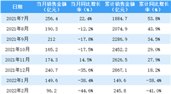 2022年6月金地集團銷售簡報：銷售額同比下降16.5%（附圖表）