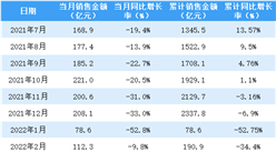 2022年6月新城控股銷售簡報：銷售額同比下降39.24%（附圖表）