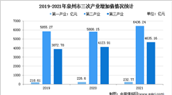 【產業圖譜】2022年泉州市產業布局及產業招商地圖分析