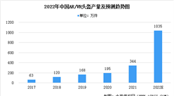 2022年中國AR/VR頭盔市場現狀預測分析：市場滲透率進一步提升（圖）