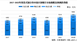 2022年中國火鍋餐飲市場現狀預測分析：川式火鍋占比較大（圖）