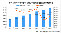 2022年中國軟件和信息技術服務業市場現狀及發展趨勢預測分析（圖）