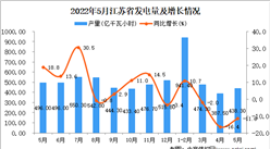 2022年5月江蘇發電量數據統計分析