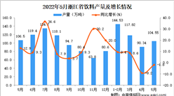 2022年5月浙江飲料產量數據統計分析