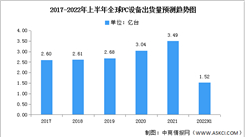 2022年第二季度全球傳統PC市場分析：出貨量同比下降15.3%（圖）