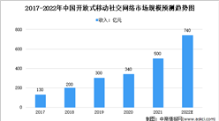 2022年中國開放式移動社交網絡行業市場規模及驅動因素預測分析（圖）