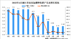 2022年5月浙江農用氮磷鉀化肥產量數據統計分析