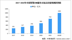 2022年中國智慧CRM服務市場現狀及發展趨勢預測分析（圖）