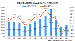 2022年5月浙江發動機產量數據統計分析