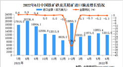 2022年6月中國鐵礦砂及其精礦進口數據統計分析