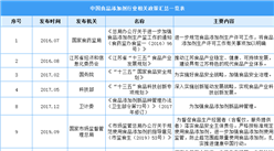 2022中國食品添加劑行業最新政策匯總一覽（表）