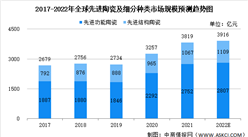 2022年全球及中國先進陶瓷市場規模預測分析（圖）