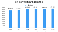 2022年中國焦化行業市場現狀預測分析（圖）