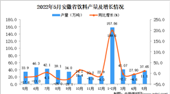 2022年5月安徽飲料產量數據統計分析