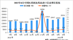 2022年6月中國醫藥材及藥品進口數據統計分析